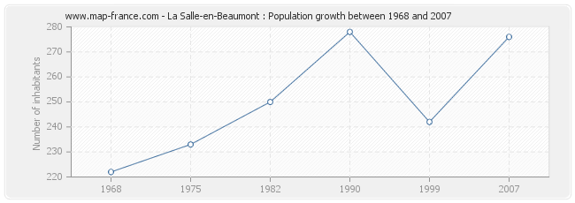 Population La Salle-en-Beaumont